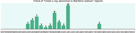 Could Warfarin sodium cause Chest x-ray abnormal? Could Warfarin sodium cause Chest x-ray abnormal?